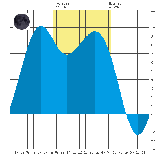 Indian Island tide chart for Friday, February 9, 2024