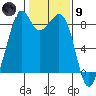 Indian Island tide chart for Friday, February 9, 2024