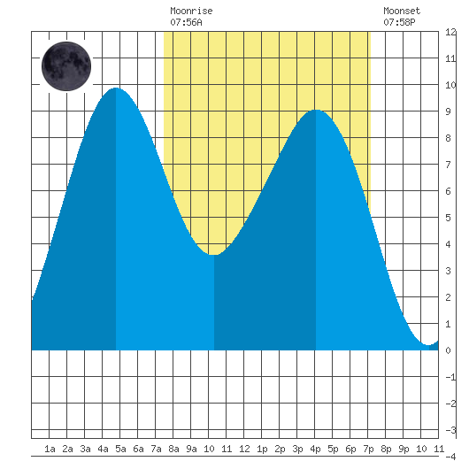 Indian Island tide chart for Sunday, March 10, 2024