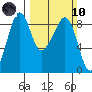 Indian Island tide chart for Sunday, March 10, 2024