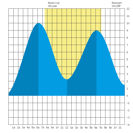 Indian Island tide chart for Monday, March 11, 2024
