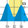 Indian Island tide chart for Monday, March 11, 2024