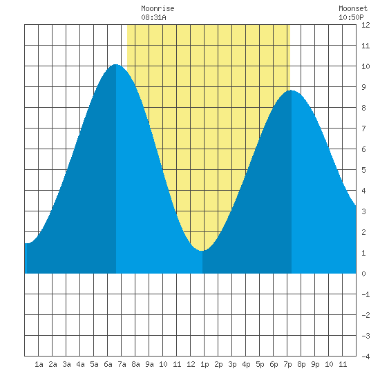 Indian Island tide chart for Tuesday, March 12, 2024