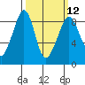 Indian Island tide chart for Tuesday, March 12, 2024
