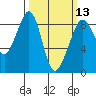Indian Island tide chart for Wednesday, March 13, 2024