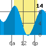 Indian Island tide chart for Thursday, March 14, 2024