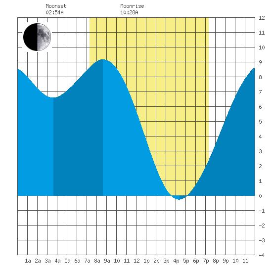 Indian Island tide chart for Saturday, March 16, 2024