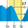 Indian Island tide chart for Sunday, March 17, 2024
