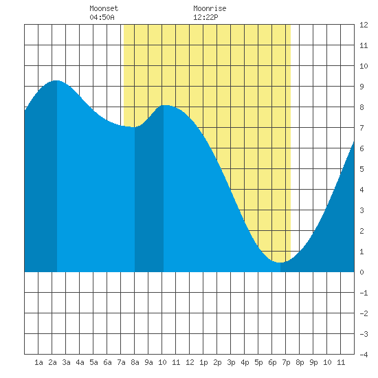 Indian Island tide chart for Monday, March 18, 2024