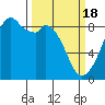 Indian Island tide chart for Monday, March 18, 2024