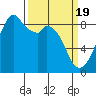 Indian Island tide chart for Tuesday, March 19, 2024