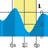 Indian Island tide chart for Friday, March 1, 2024