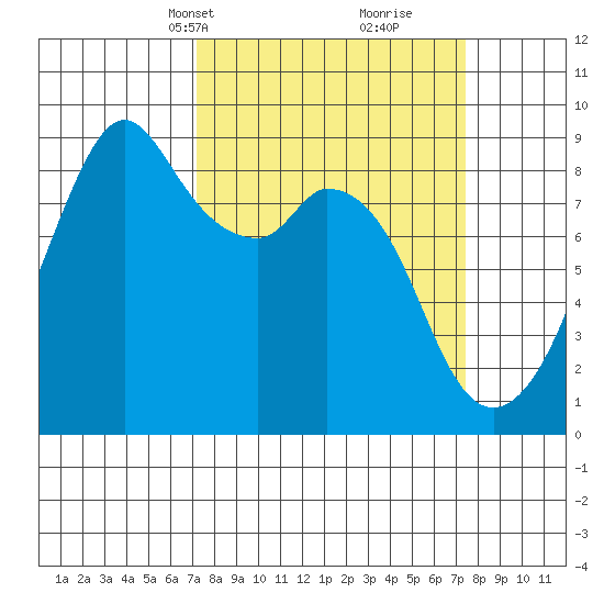 Indian Island tide chart for Wednesday, March 20, 2024