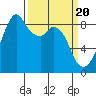 Indian Island tide chart for Wednesday, March 20, 2024