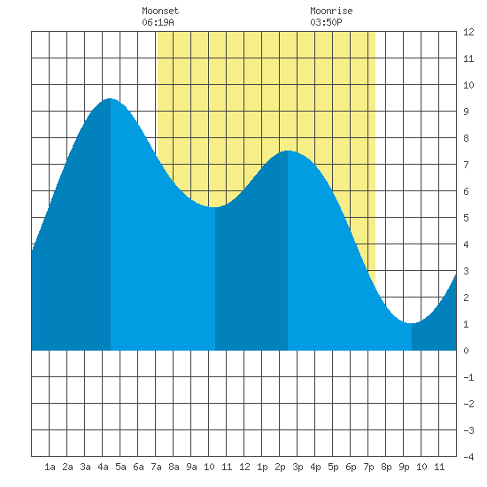 Indian Island tide chart for Thursday, March 21, 2024