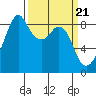 Indian Island tide chart for Thursday, March 21, 2024