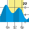 Indian Island tide chart for Friday, March 22, 2024