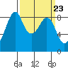 Indian Island tide chart for Saturday, March 23, 2024