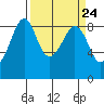 Indian Island tide chart for Sunday, March 24, 2024