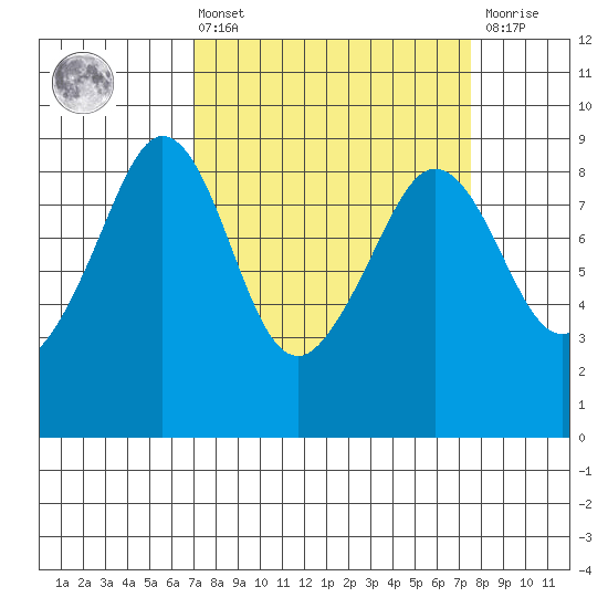 Indian Island tide chart for Monday, March 25, 2024