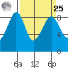Indian Island tide chart for Monday, March 25, 2024