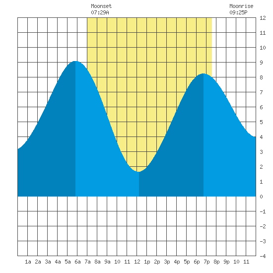 Indian Island tide chart for Tuesday, March 26, 2024