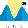 Indian Island tide chart for Tuesday, March 26, 2024