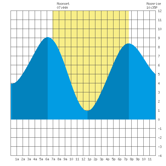 Indian Island tide chart for Wednesday, March 27, 2024