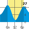 Indian Island tide chart for Wednesday, March 27, 2024
