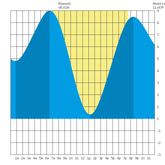 Indian Island tide chart for Thursday, March 28, 2024