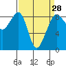 Indian Island tide chart for Thursday, March 28, 2024