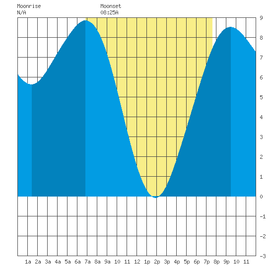 Indian Island tide chart for Friday, March 29, 2024