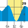 Indian Island tide chart for Friday, March 29, 2024