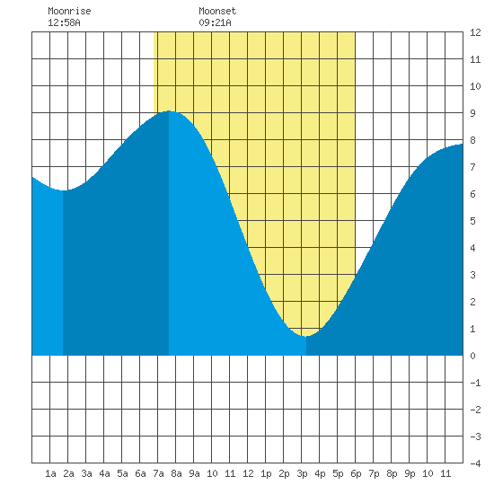 Indian Island tide chart for Saturday, March 2, 2024