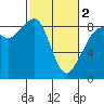 Indian Island tide chart for Saturday, March 2, 2024