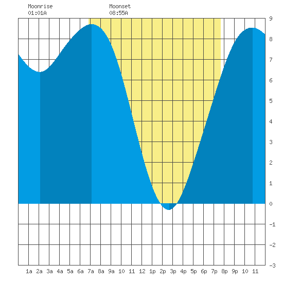 Indian Island tide chart for Saturday, March 30, 2024