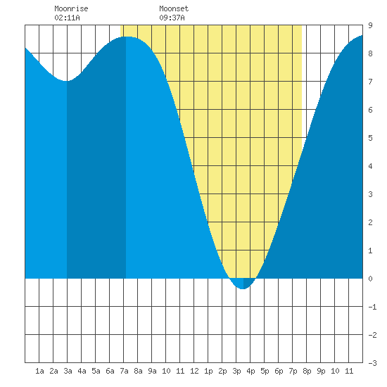 Indian Island tide chart for Sunday, March 31, 2024