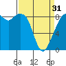 Indian Island tide chart for Sunday, March 31, 2024