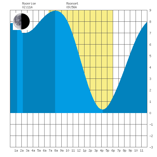Indian Island tide chart for Sunday, March 3, 2024