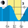 Indian Island tide chart for Sunday, March 3, 2024