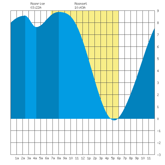 Indian Island tide chart for Monday, March 4, 2024