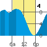 Indian Island tide chart for Monday, March 4, 2024