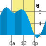 Indian Island tide chart for Wednesday, March 6, 2024