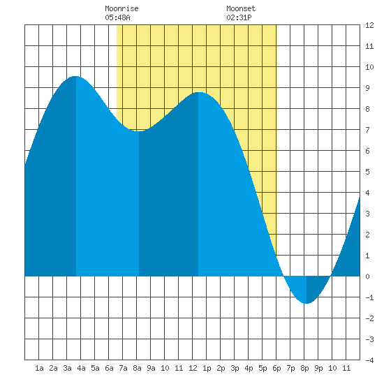 Indian Island tide chart for Thursday, March 7, 2024