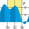 Indian Island tide chart for Thursday, March 7, 2024