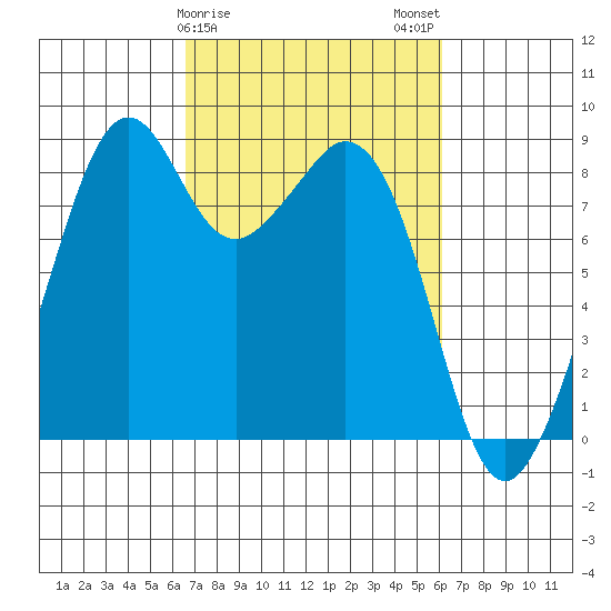 Indian Island tide chart for Friday, March 8, 2024