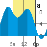 Indian Island tide chart for Friday, March 8, 2024