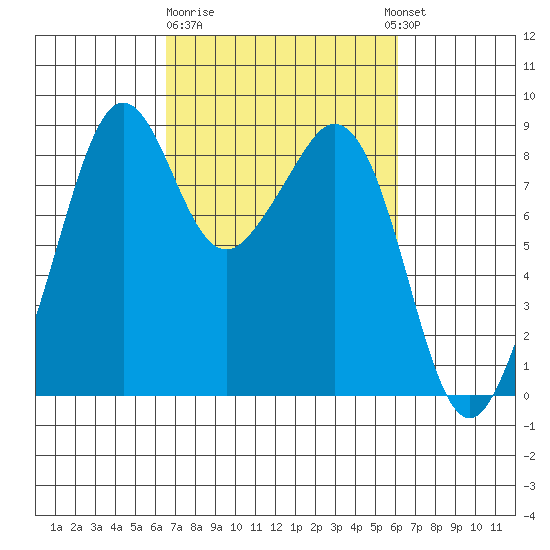 Indian Island tide chart for Saturday, March 9, 2024