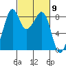 Indian Island tide chart for Saturday, March 9, 2024