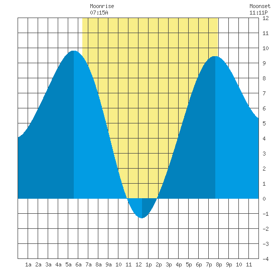 Indian Island tide chart for Wednesday, April 10, 2024